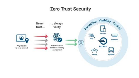 Zero trust solutions. Things To Know About Zero trust solutions. 